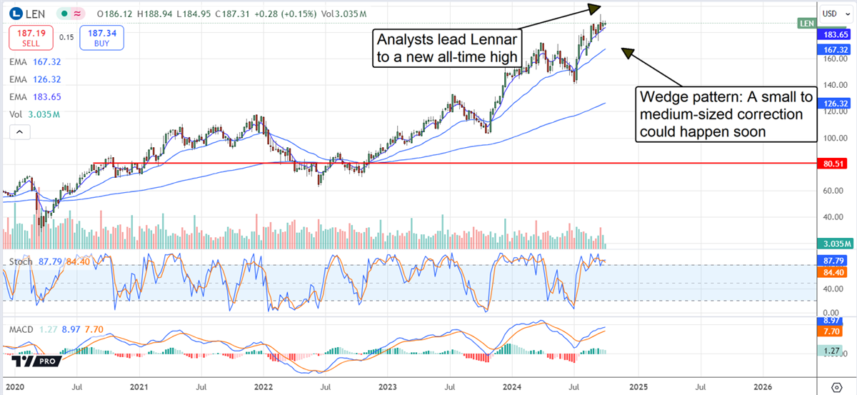 Lennar LEN stock chart