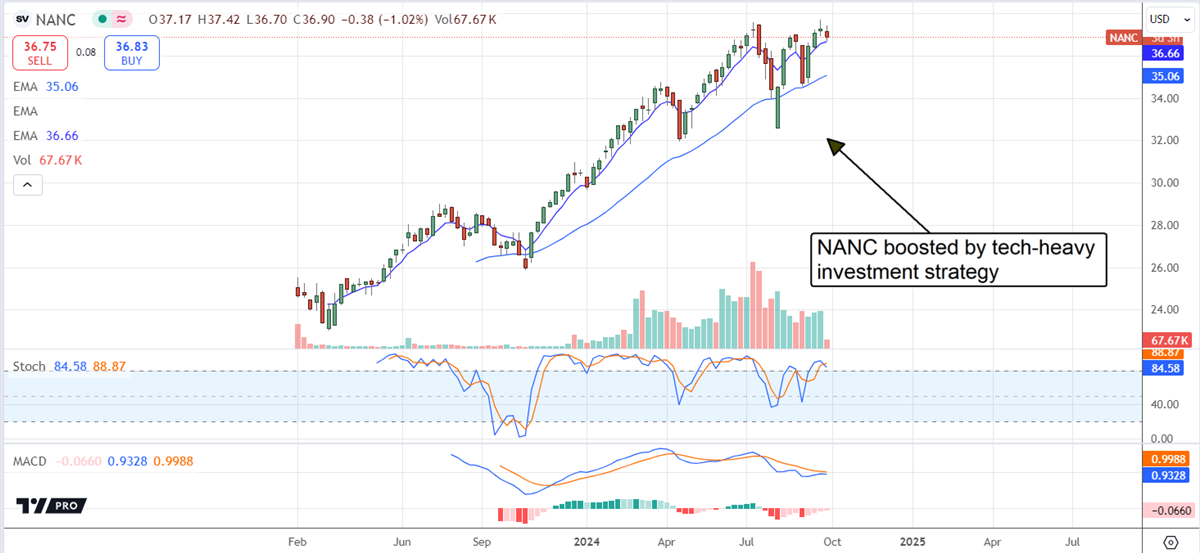 NANC stock chart