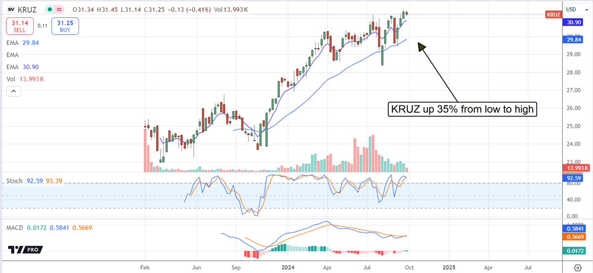 KRUZ stock chart