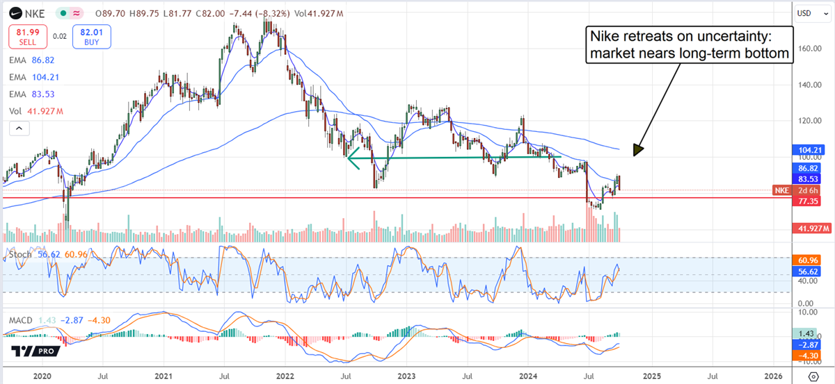 Nike NKE stock chart