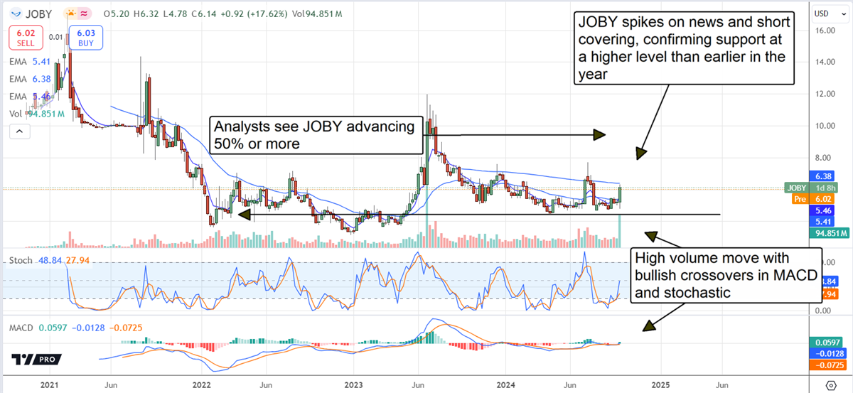 Joby Aviation JOBY stock chart