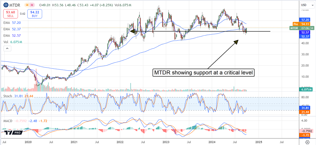 MTDR stock chart 