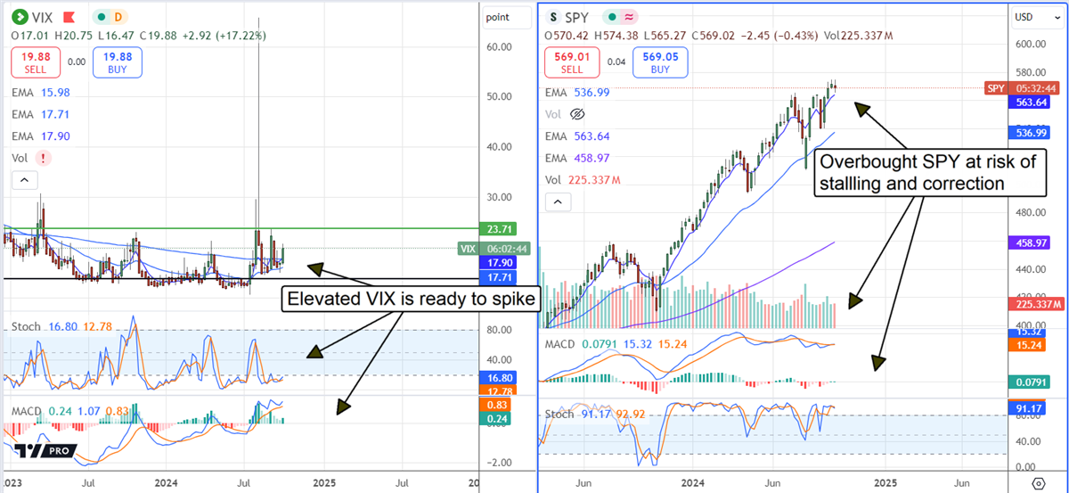 VIX SPY stock chart