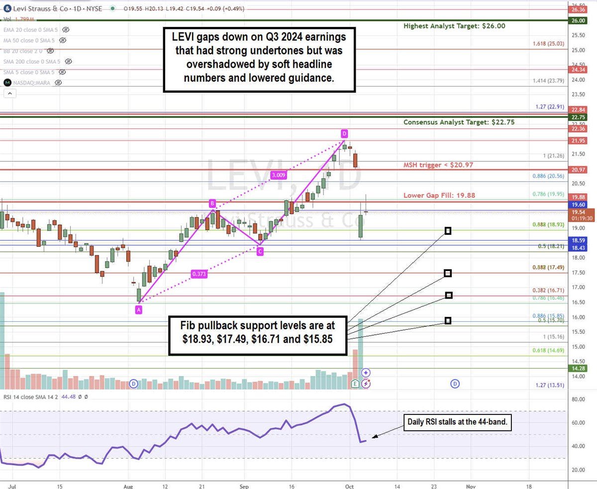 Levi Strauss LEVI stock chart