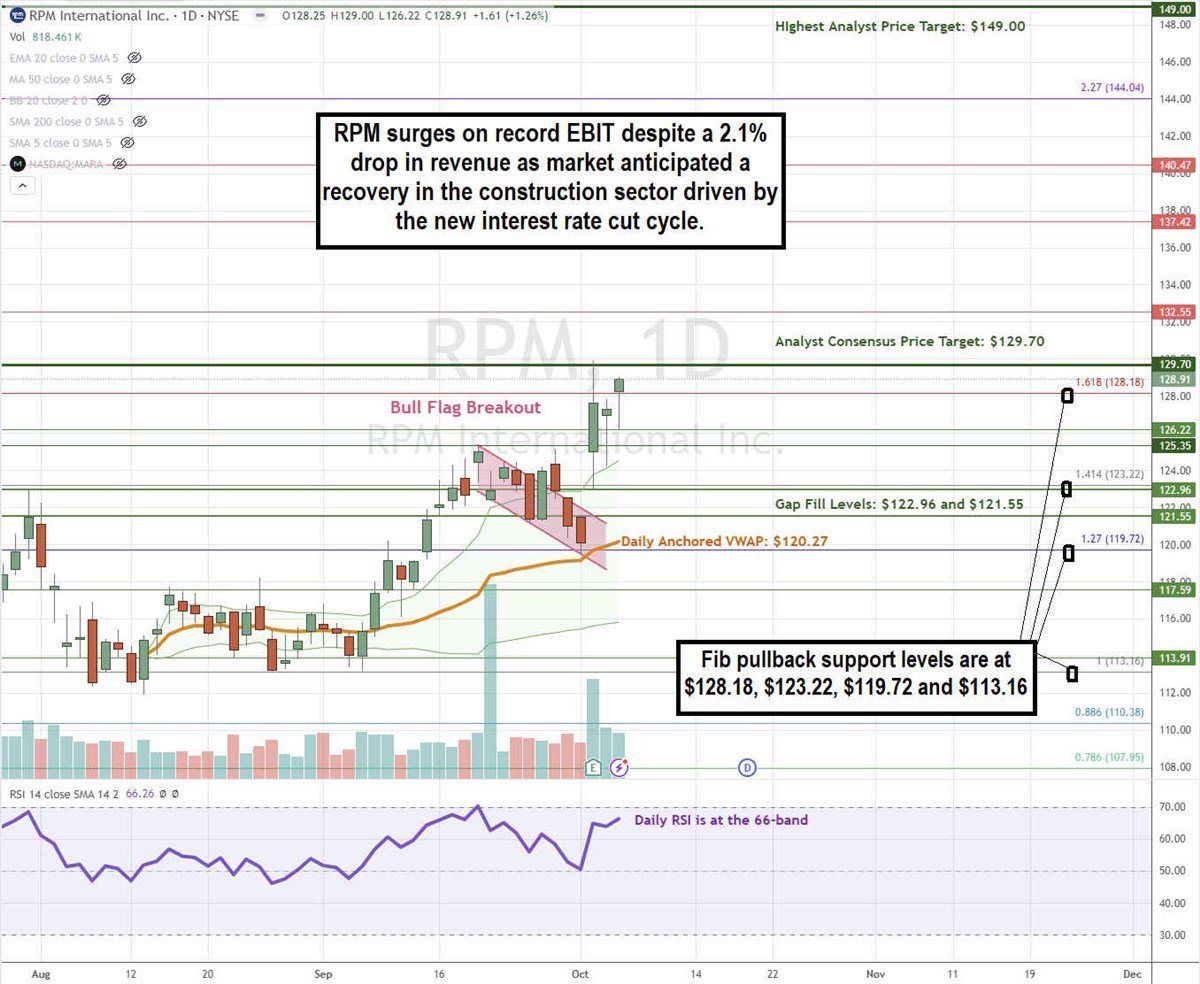 RPM International stock chart