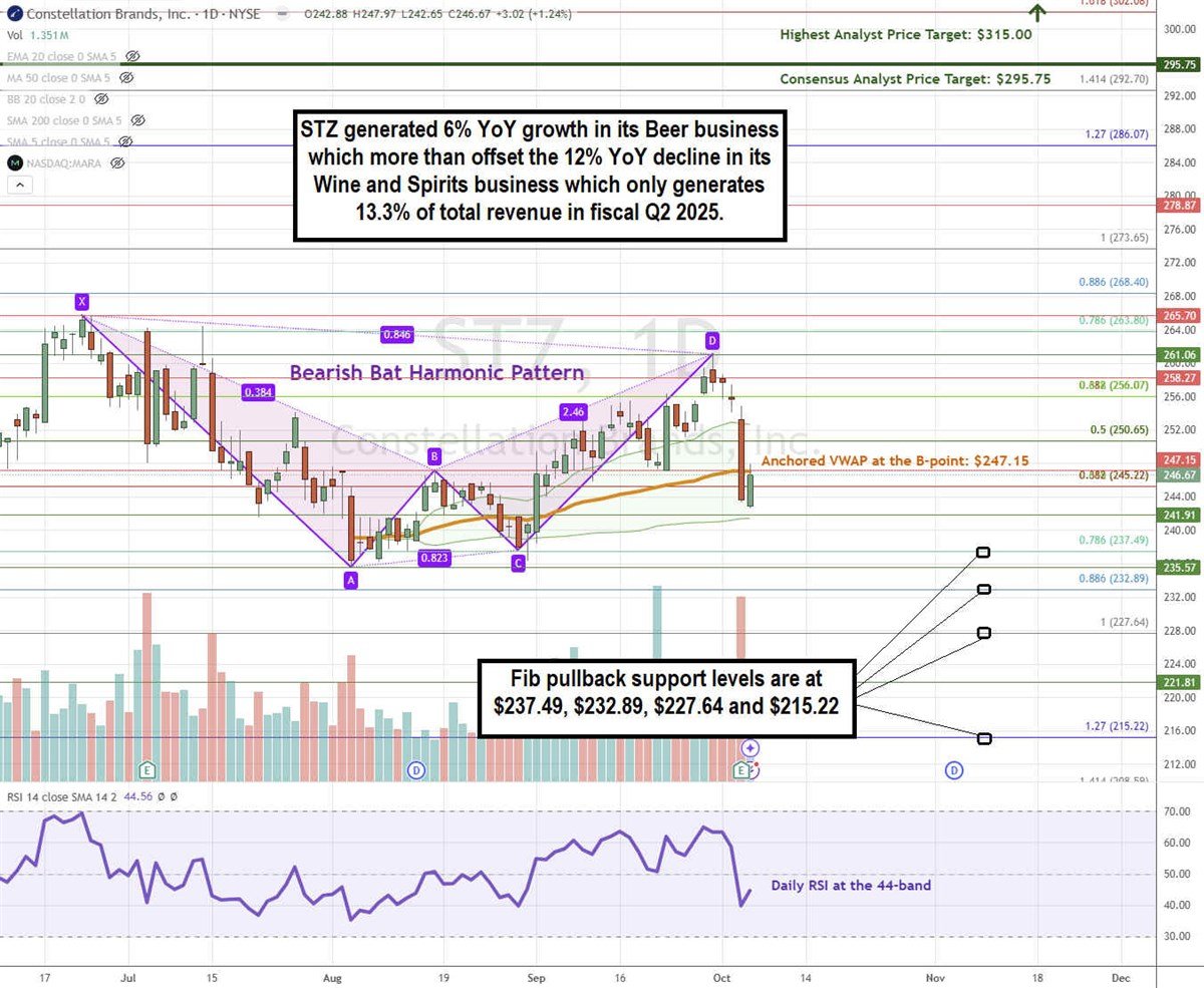 Constellation Brands STZ stock chart