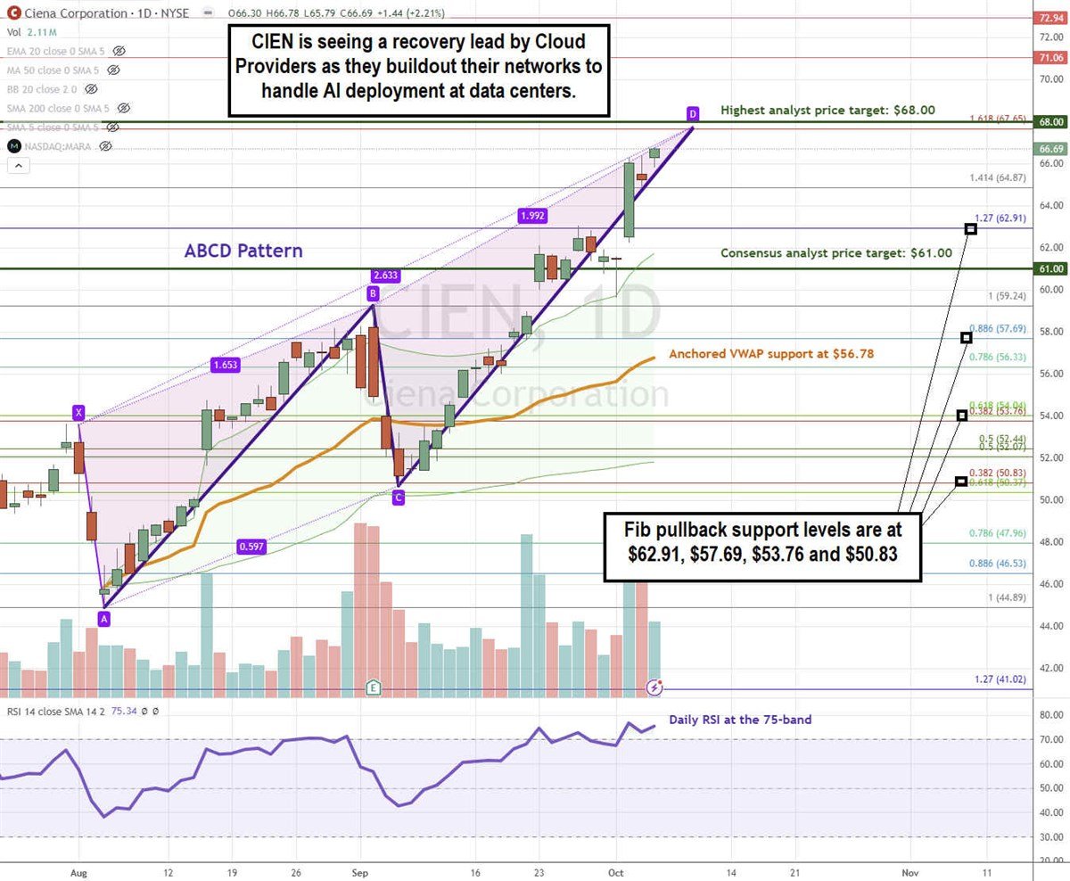 Ciena CIEN stock chart