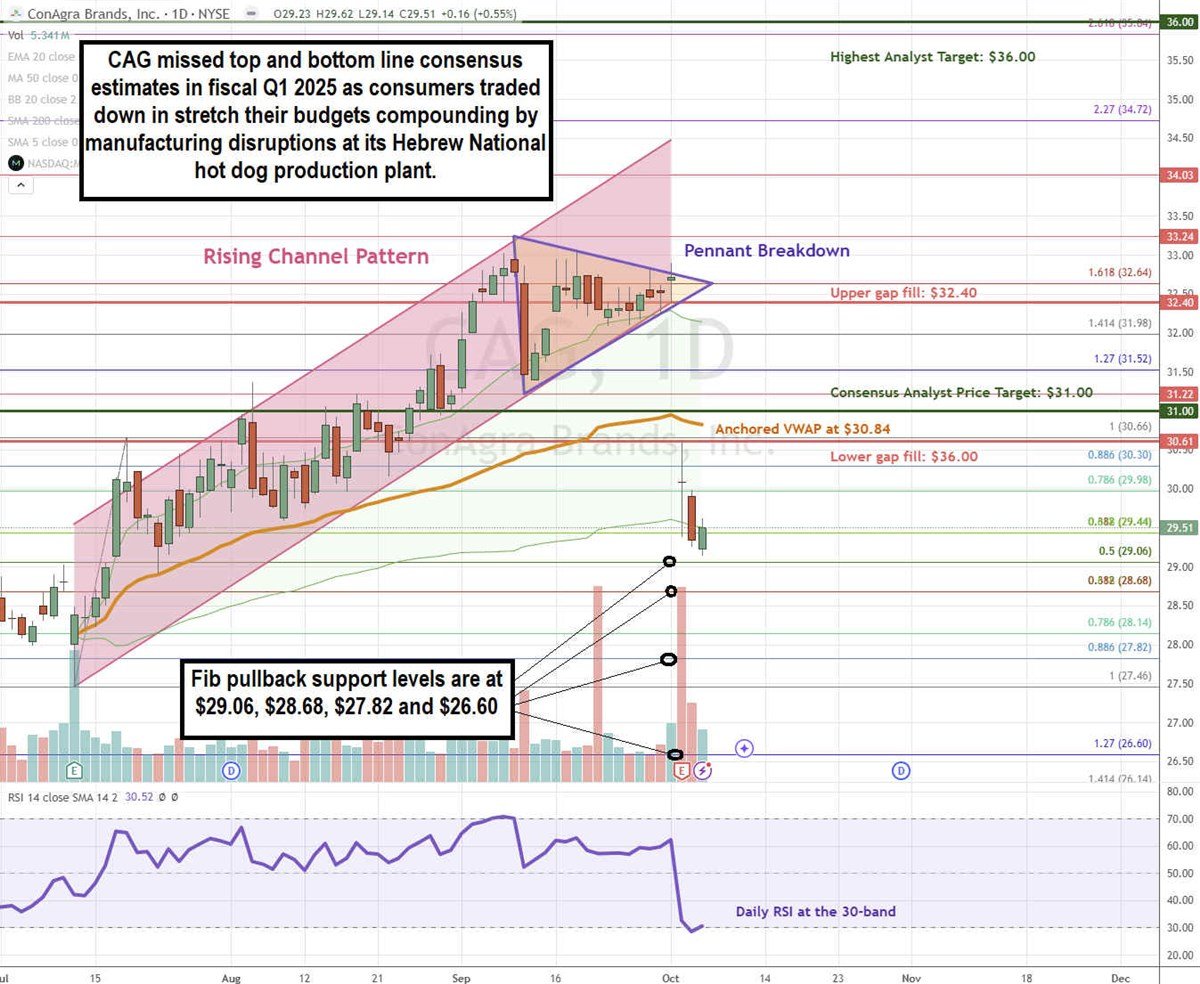 Conagra CAG stock chart