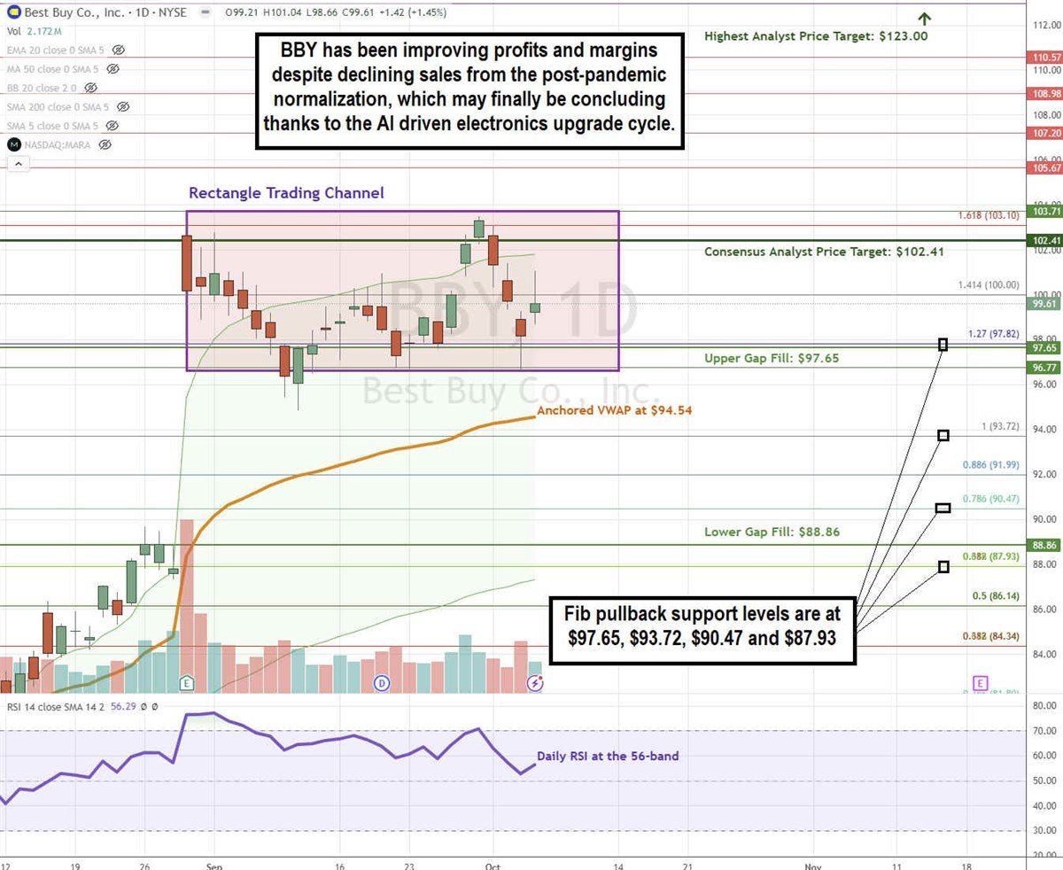 Best Buy BBY stock chart