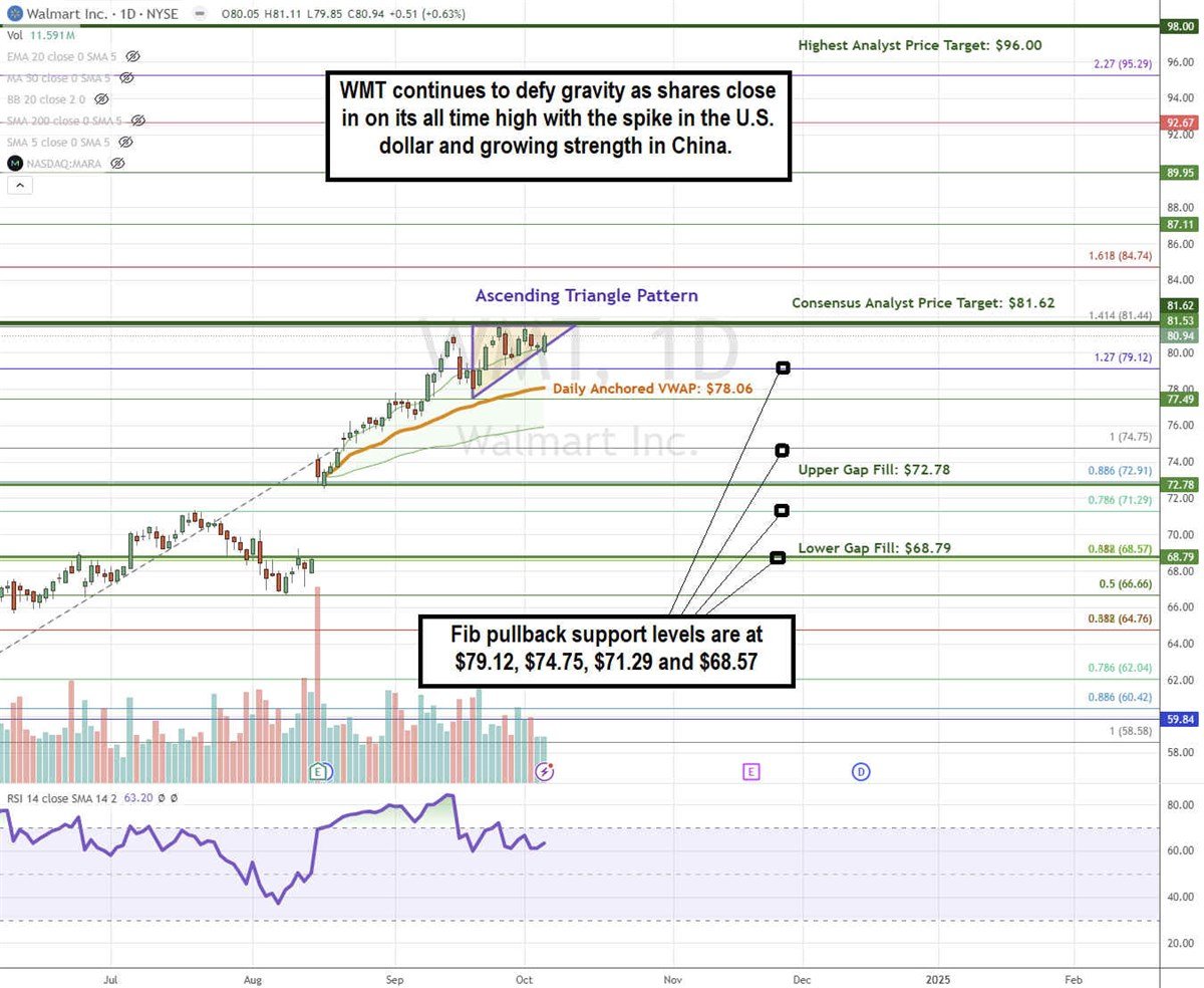 Walmart WMT stock chart