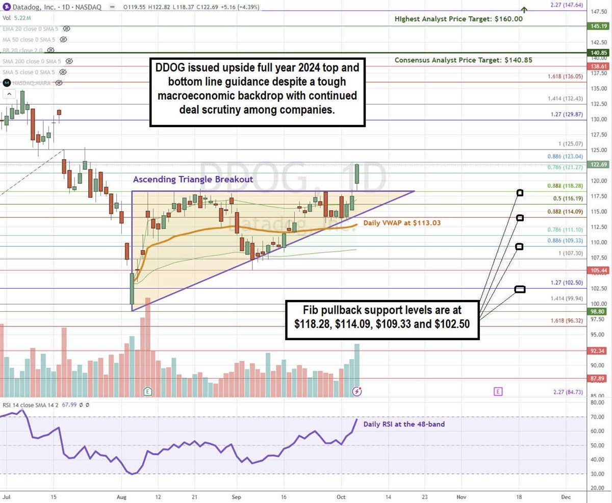 Datadog DDOG stock chart