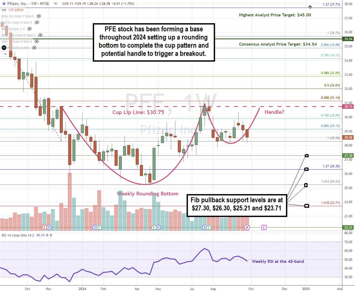 Pfizer PFE stock chart