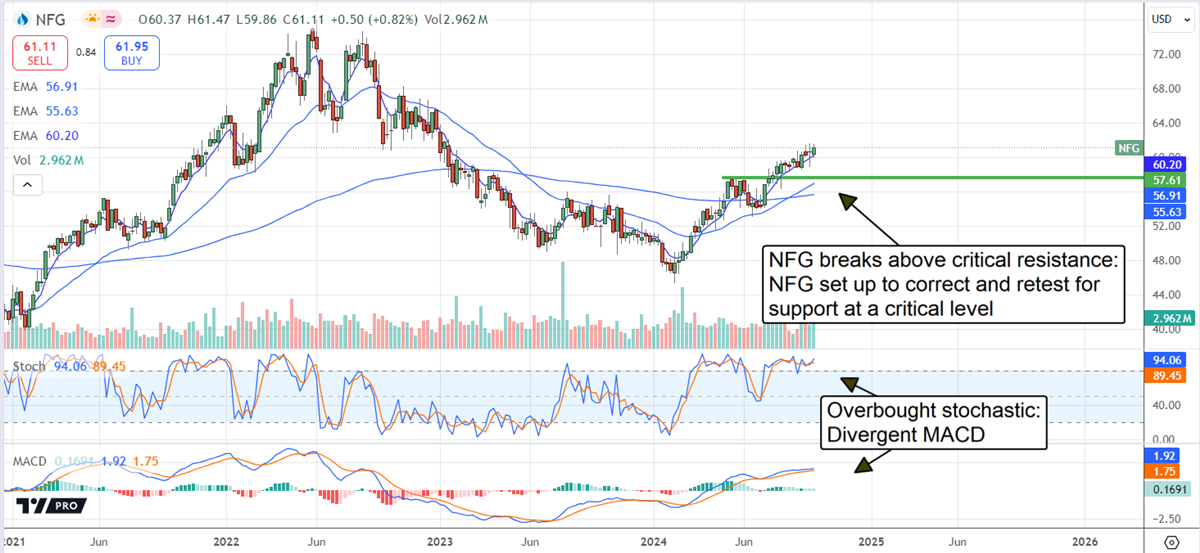 National Fuel Gas NFG stock chart