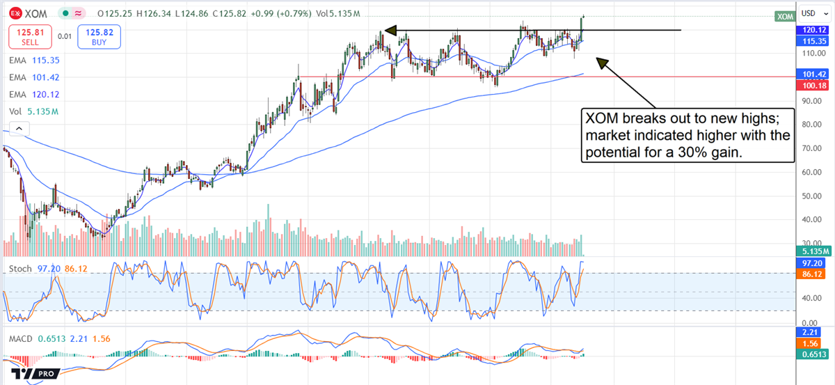 ExxonMobil XOM stock chart