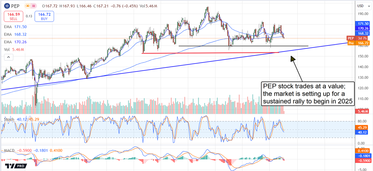 PepsiCo PEP stock chart