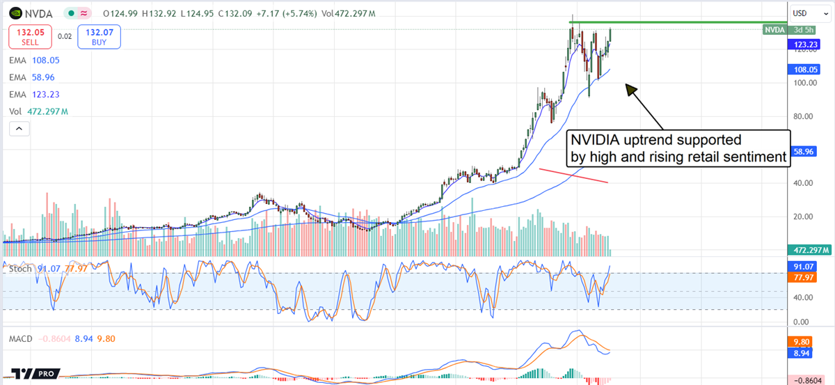 NVIDIA NVDA stock chart