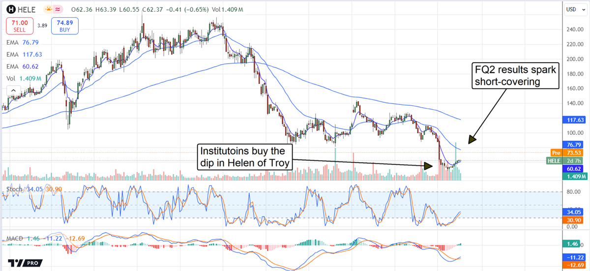 Helen of Troy HELE stock chart