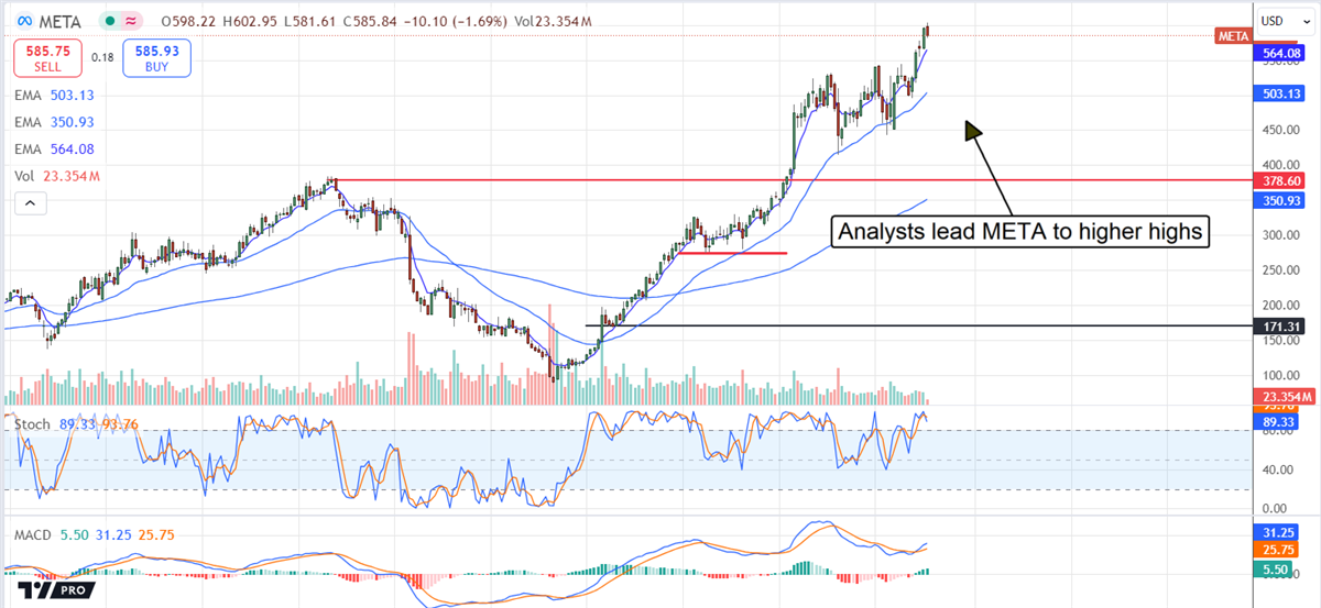 META stock chart