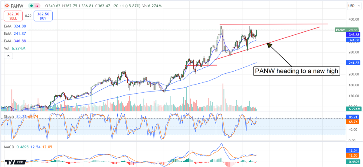 Palo Alto Networks PANW stock chart