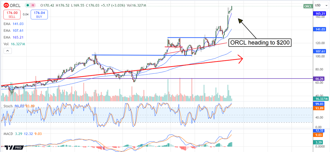 Oracle ORCL stock chart