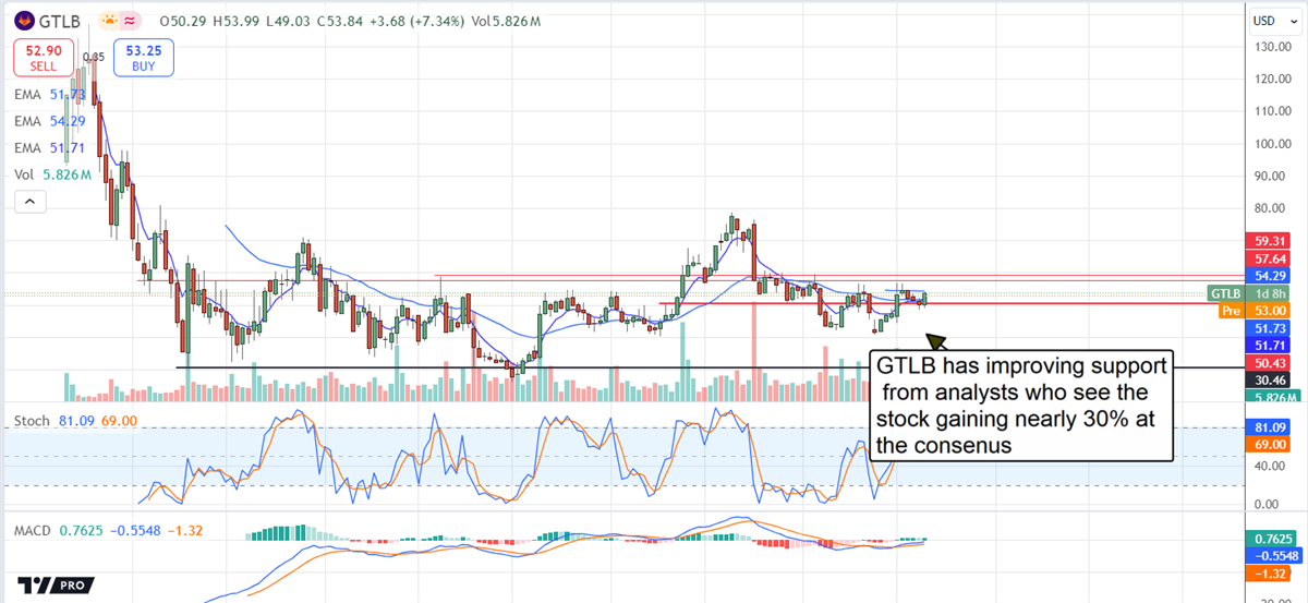 Gitlab GTLB stock chart