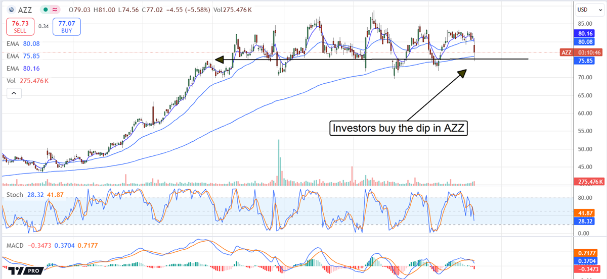 AZZ stock chart