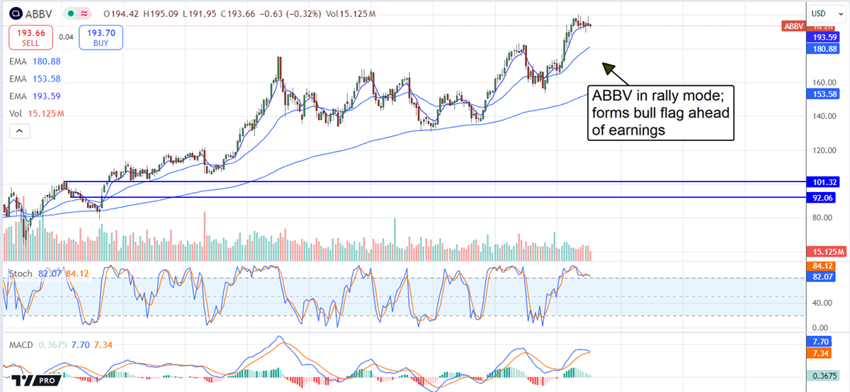 AbbVie ABBV stock chart