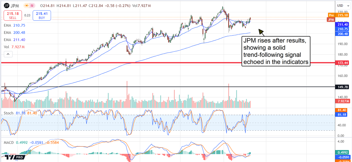 JPMorgan JPM stock chart