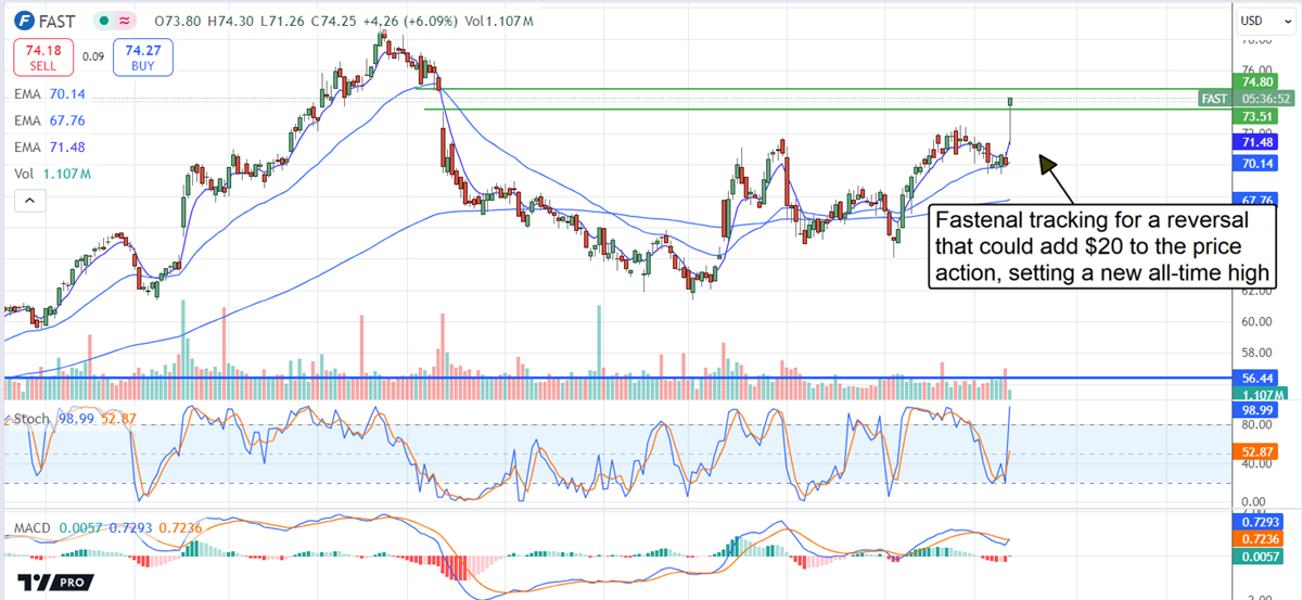 Fastenal FAST stock chart