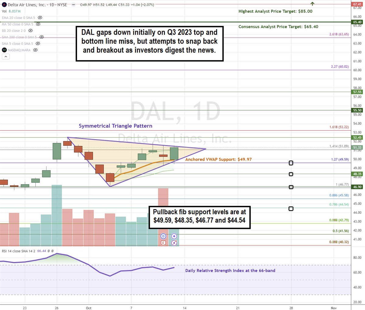 Delta Air Lines DAL