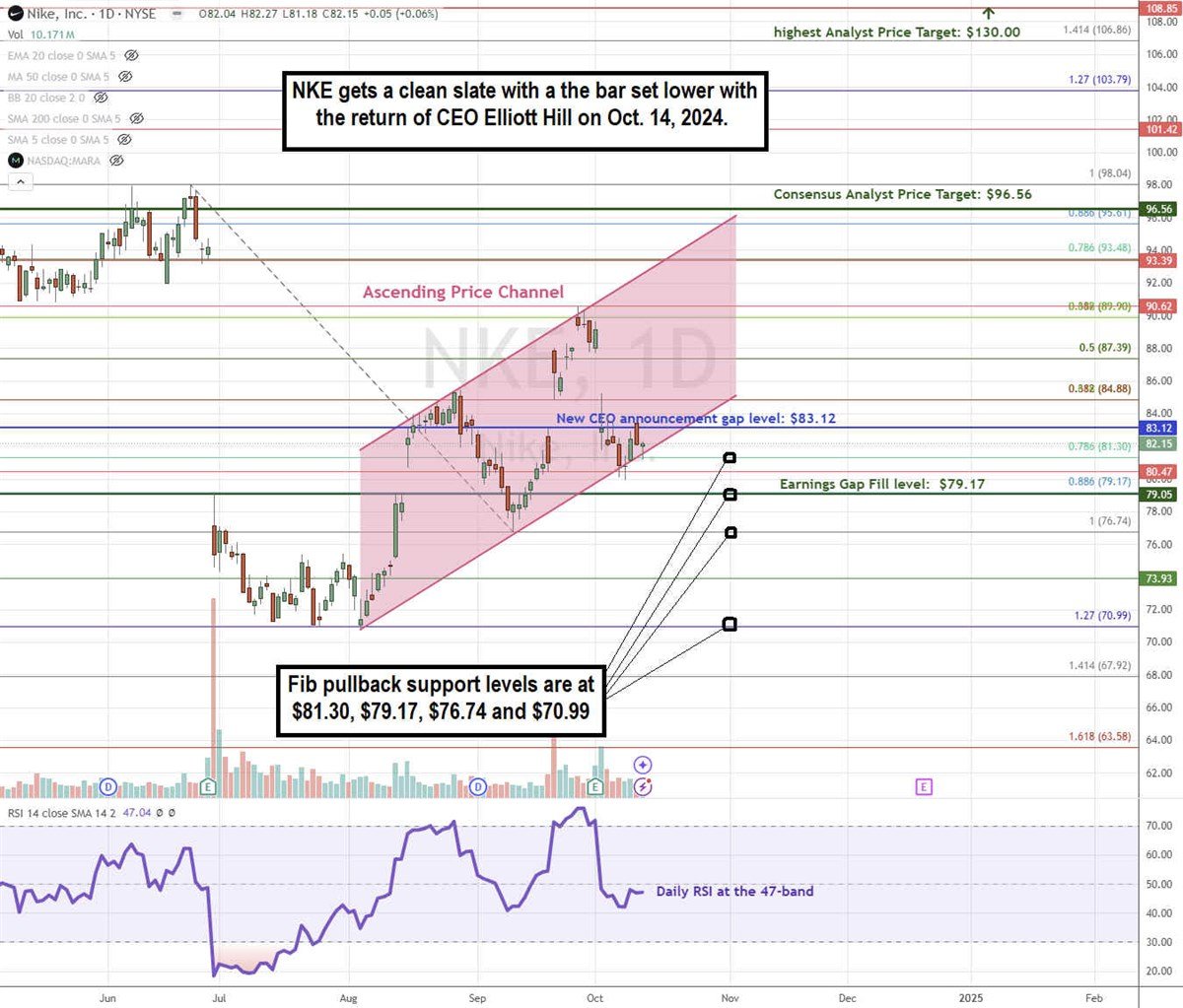 Nike NKE stock chart