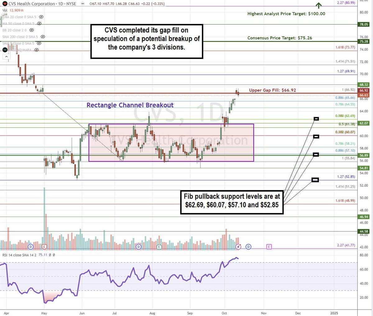 CVS stock chart