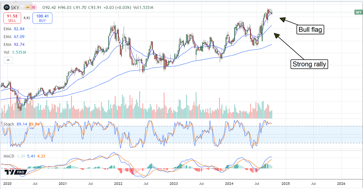 Champion Homes SKY stock chart