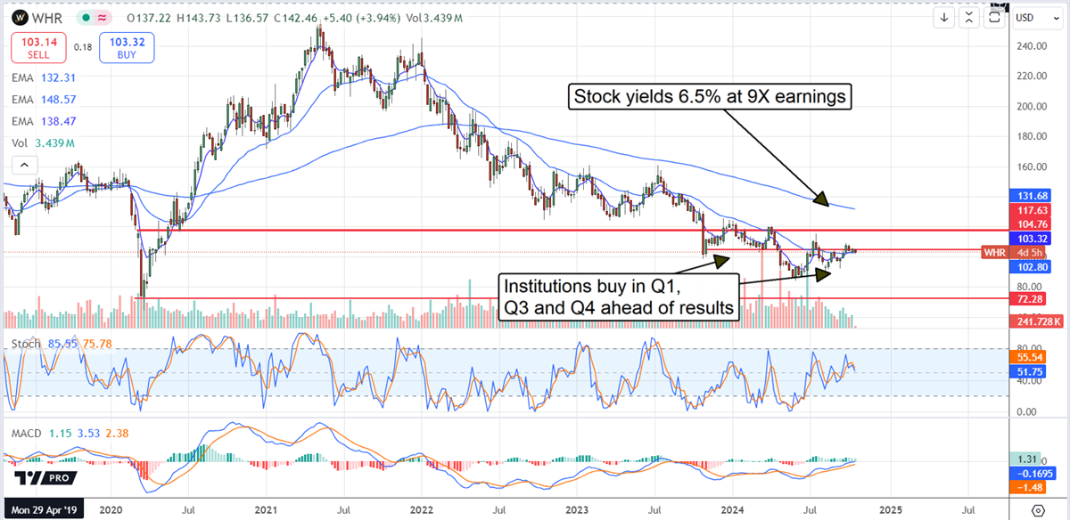 Whirlpool WHR stock chart