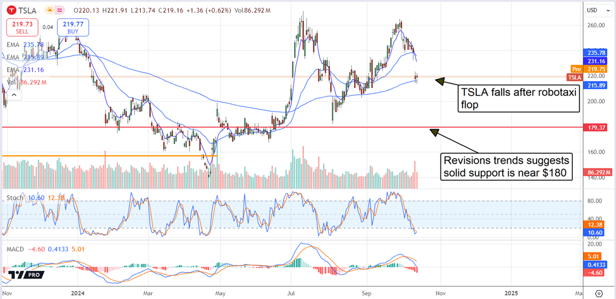 Tesla TSLA Stock chart 