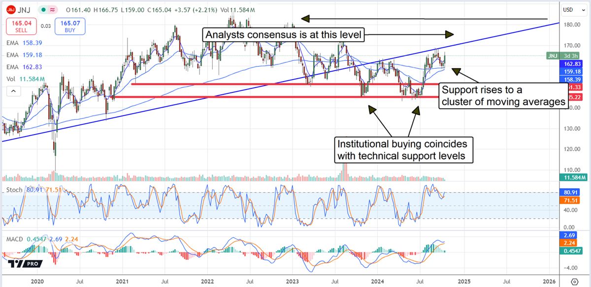 Johnson & Johnson JNJ stock chart