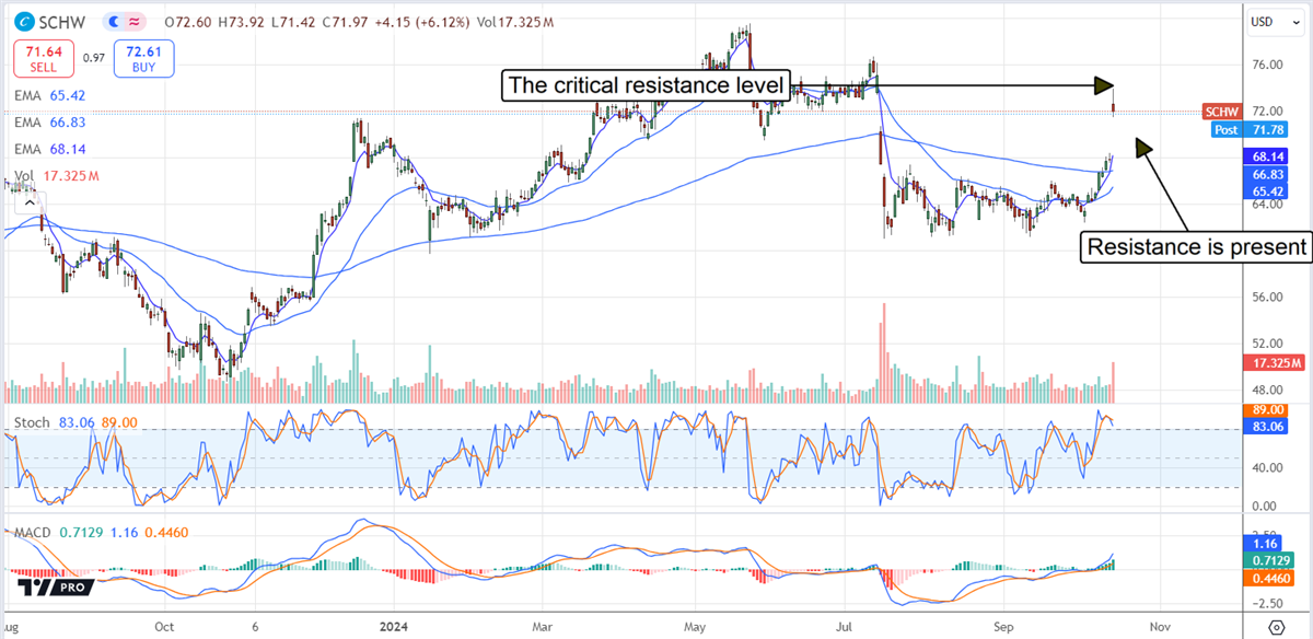 Charles Schwab SCHW stock chart