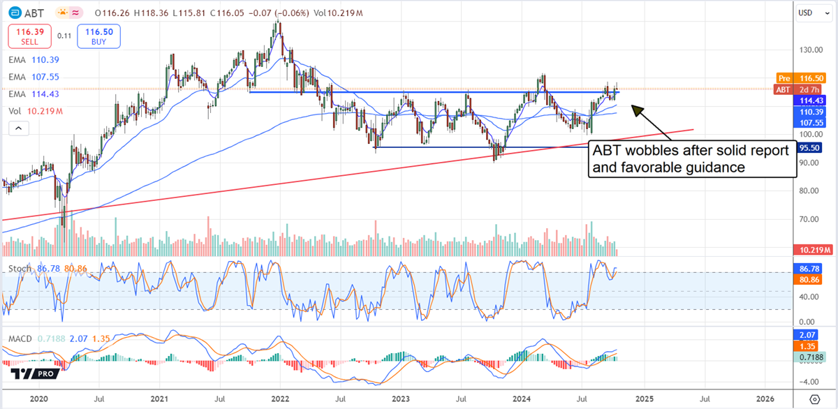 Abbott Labs Stock Dividend Strength and Growth Potential