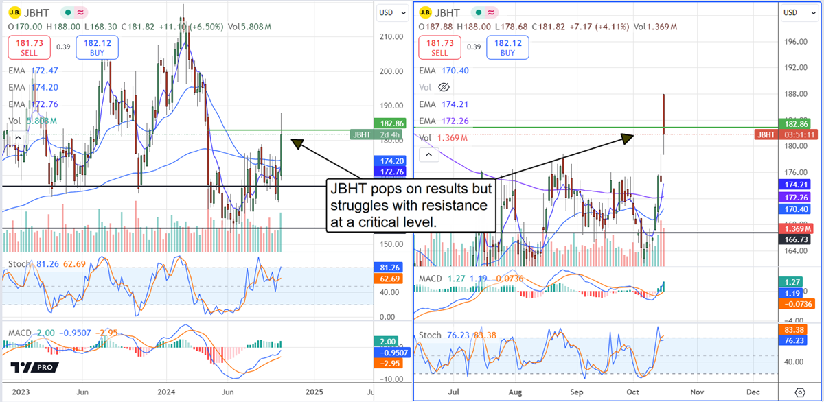 J.B. Hunt, JBHT stock chart