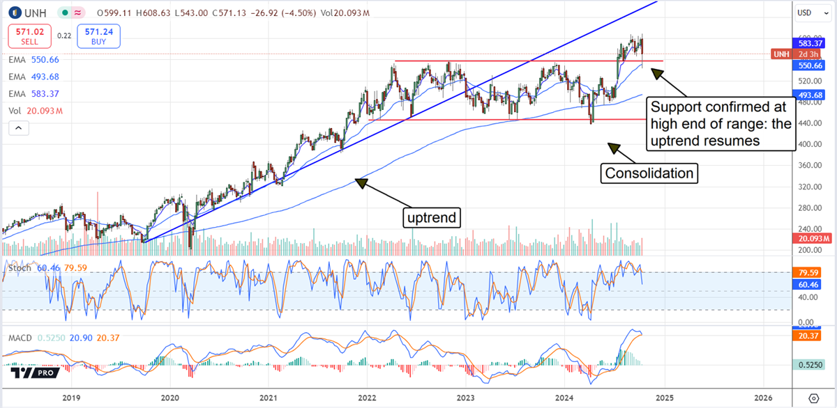 UnitedHealth Group UNH stock chart