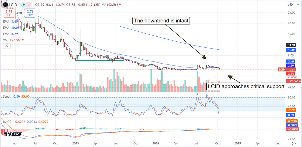 Lucid Group LCID stock chart