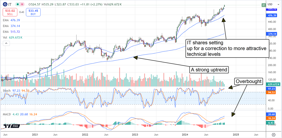 Gartner IT stock chart