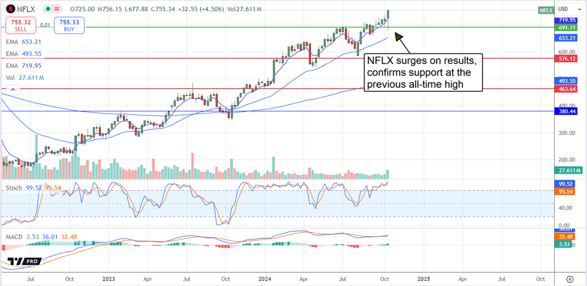 Netflix NFLX stock chart