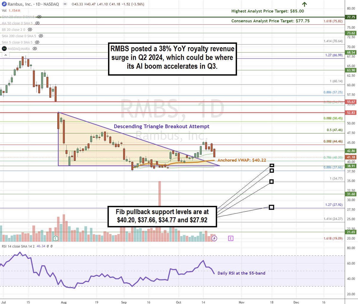 Rambus RMBS stock chart