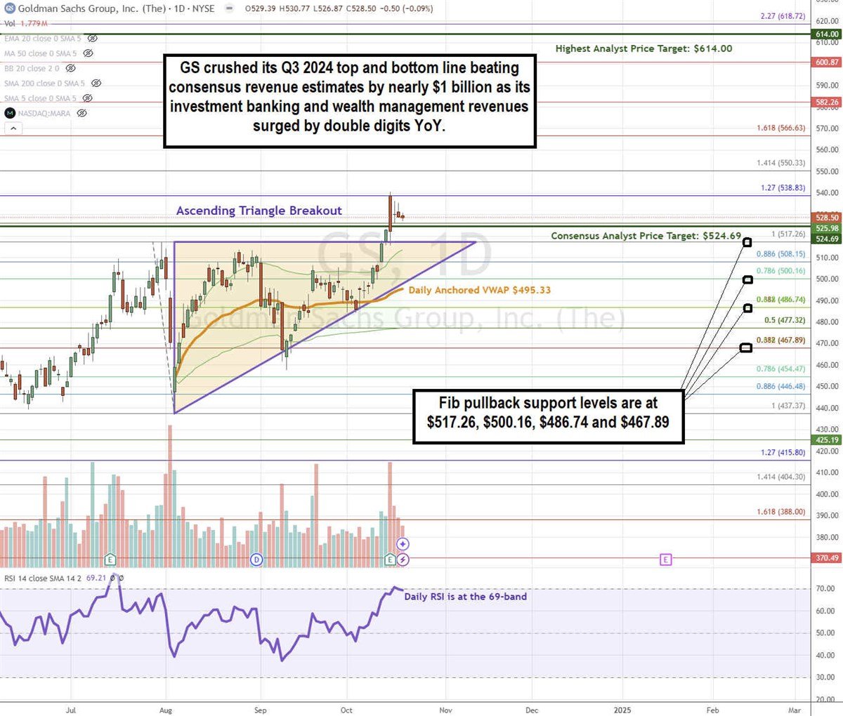 Goldman Sachs GS stock chart