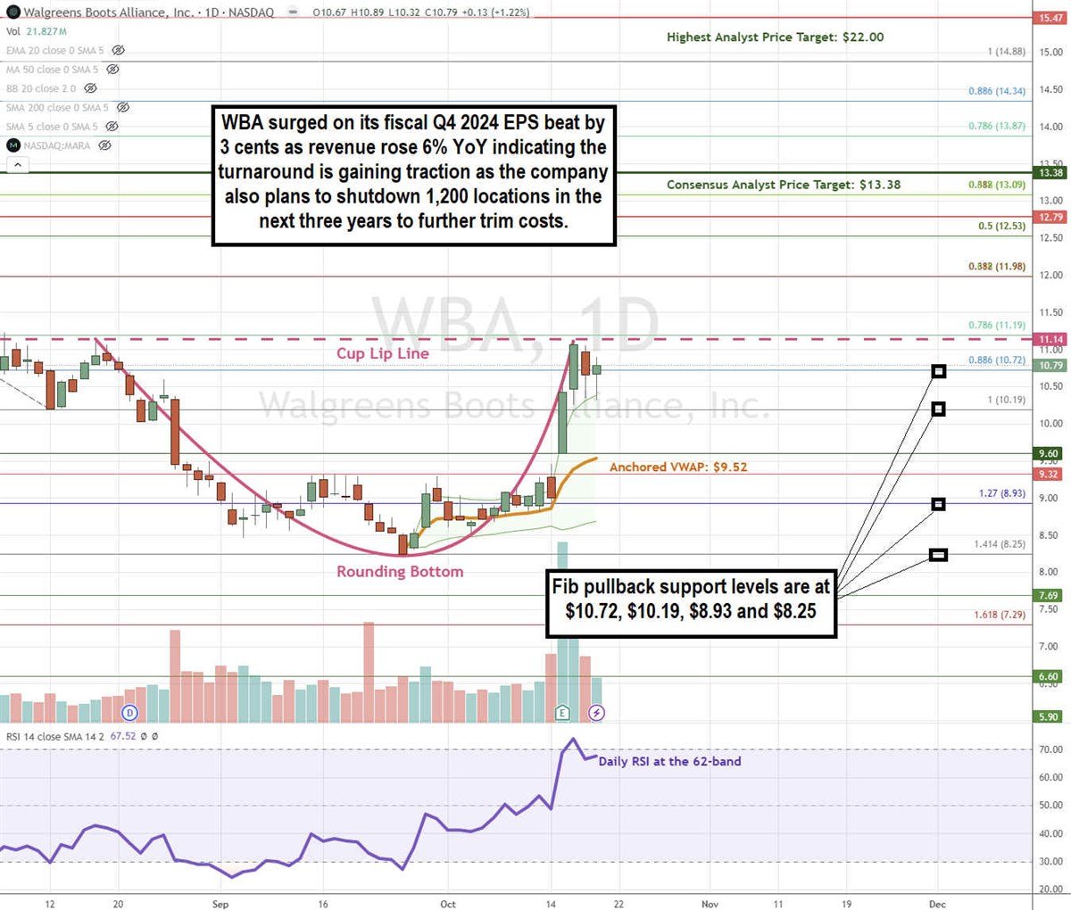 Walgreens Boots Alliance WBA stock chart