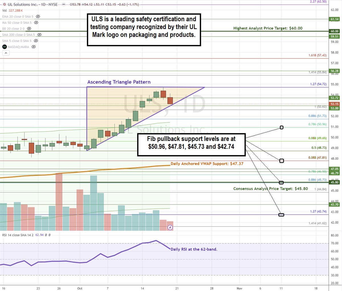 UL Solutions ULS stock chart