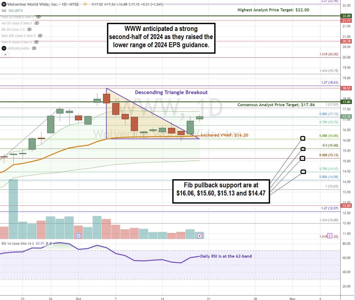 Wolverine World Wide WWW stock chart