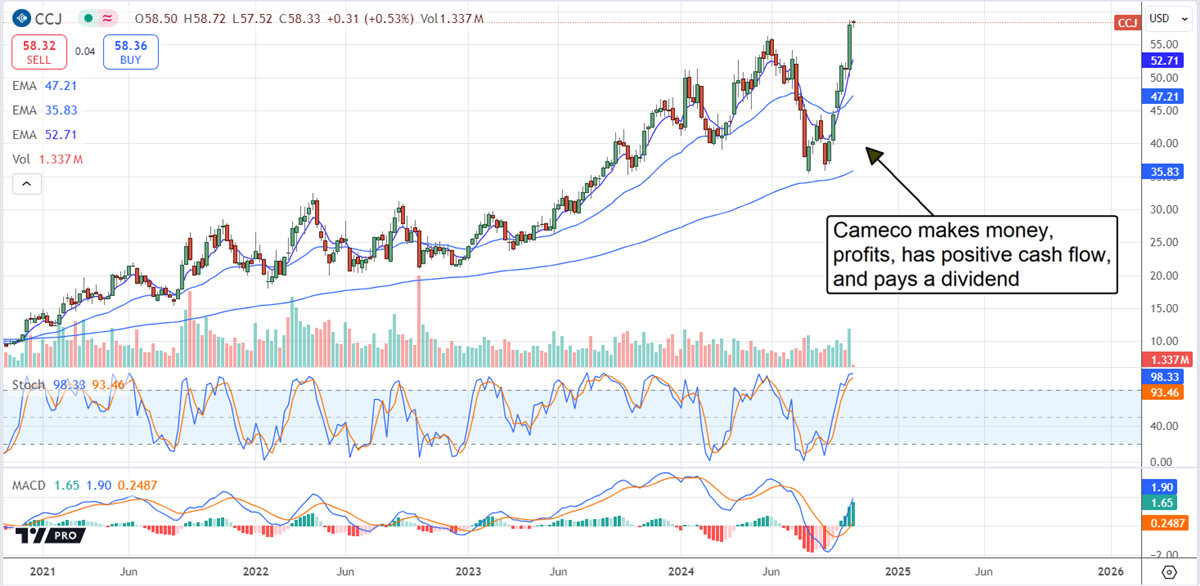 Cameco CCJ stock chart