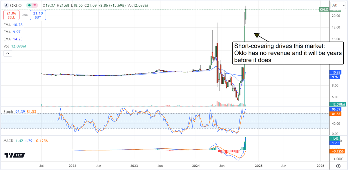 Oklo Stock chart